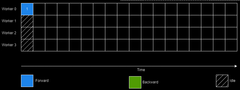 PipeDream: The Dreamweaver of Distributed Training